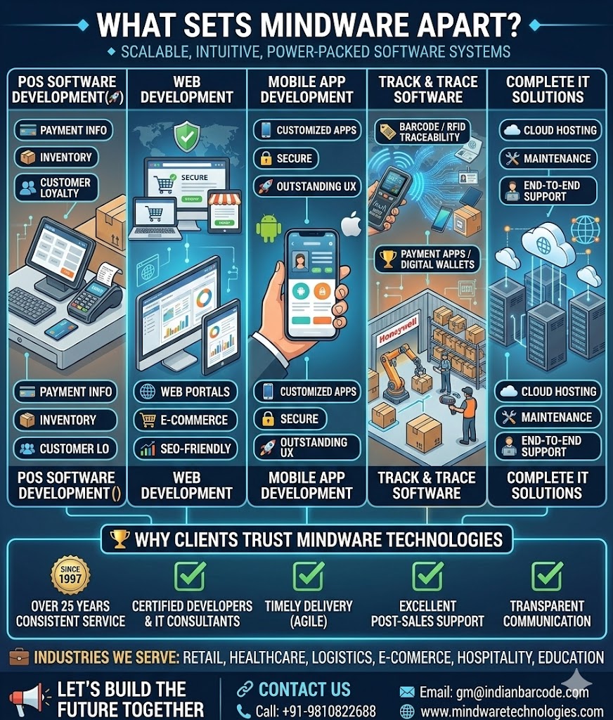 Mindware Technologies Driving Innovation in IT Since 1997